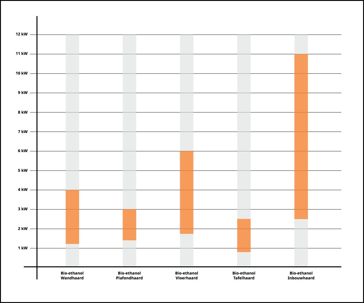 Grafiek Warmte Afgifte