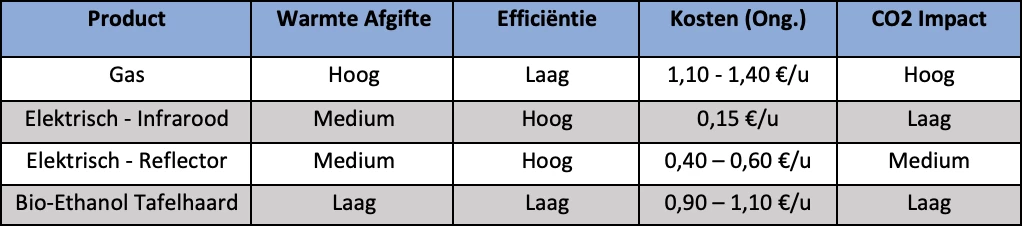 Verwarmingseffect buiten