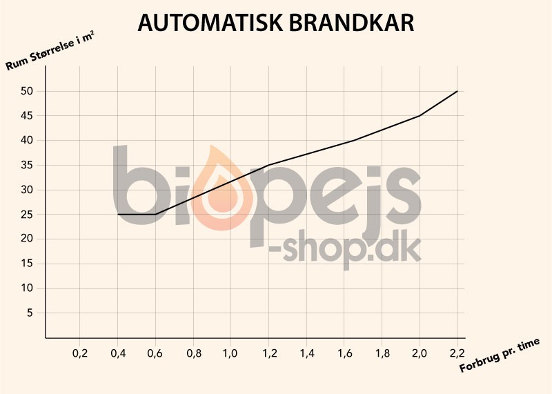 Rumstorlek för automatisk brännare Rumstorlek för automatisk brännare