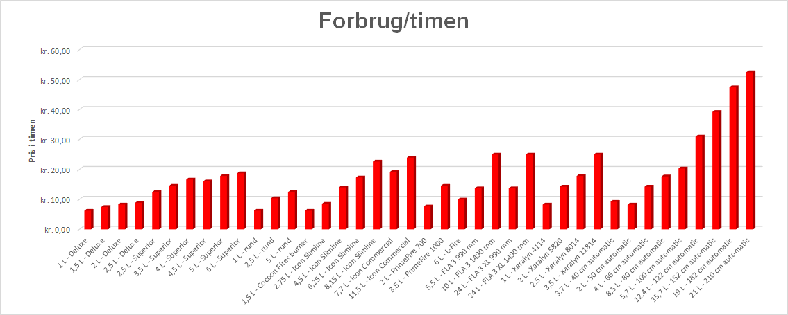 Biopejs forbrug timepris