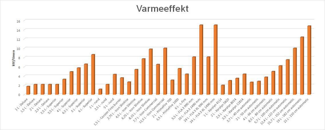 Varmer en biopejs