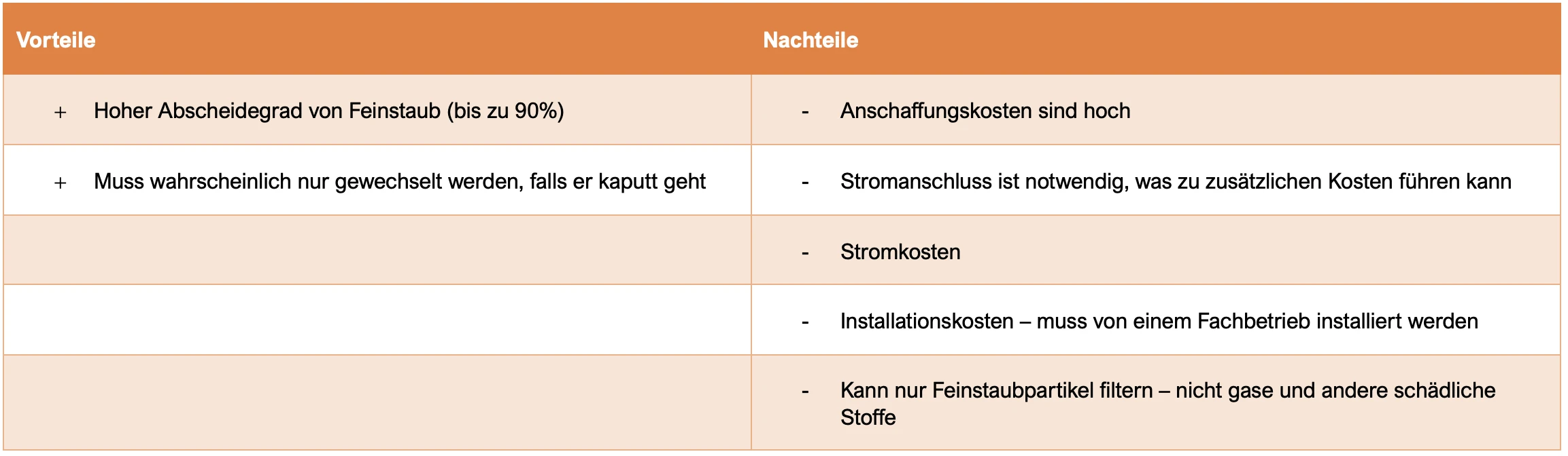 Aktiver Feinstaubfilter zur Nachrüstung